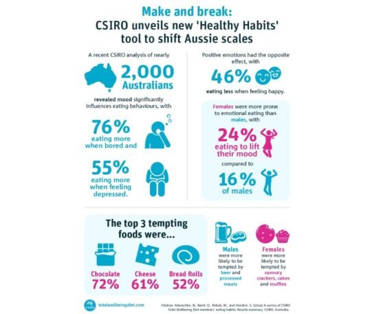 CSIRO Total Wellbeing Diet